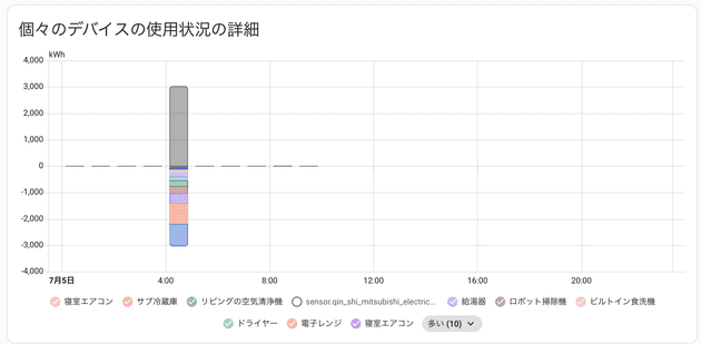 個別機器の消費統計にも巨大な棒が残っている状態